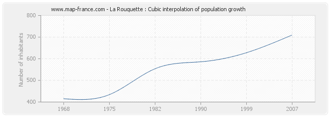 La Rouquette : Cubic interpolation of population growth